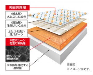 キレイサーモフロア断面図