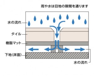 すのこタイプのタイル