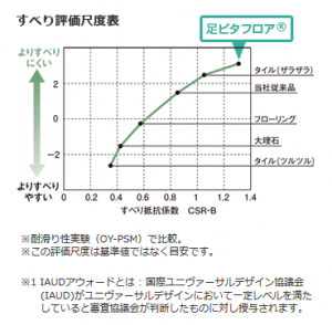 足ピタフロアグラフ