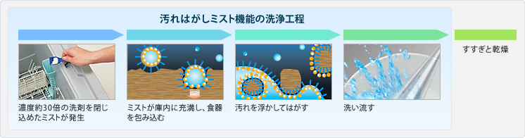 汚れはがしミスト