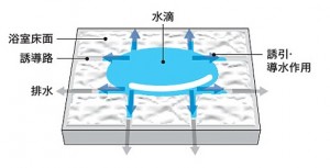 カラリ床仕組み