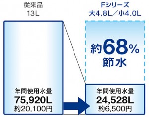 節水