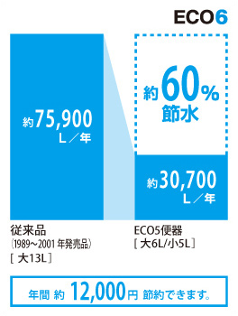 超節水ＥＣＯ６トイレ