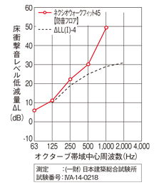 『ネクシオ ウォークフィット45 防音フロア』図