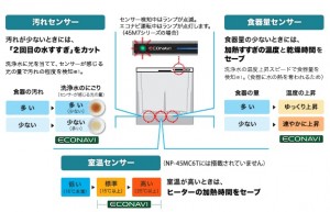 ＥＣＯＮＡＶＩ（エコナビ）