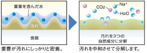 食器洗い乾燥機　重曹