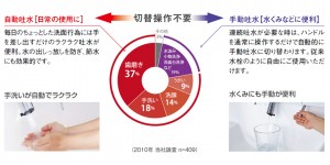 タッチレス水栓『ナビッシュ』グラフ