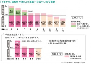 電気温水器　おまかせ運転