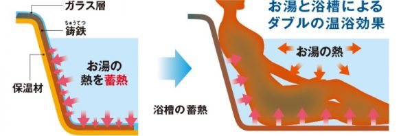 温浴効果鋳物ホーロー