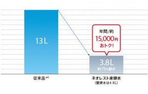 ＴＯＴＯトイレ　節水