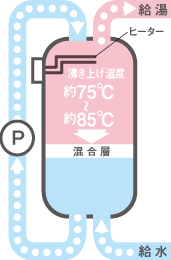 積層沸き上げ方式