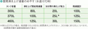 積層沸き上げ方式