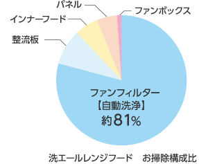 「洗エール」レンジフード　ファンフィルター