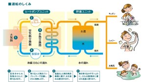 ヒートポンプ方式