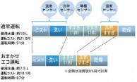 おまかせエコ運転