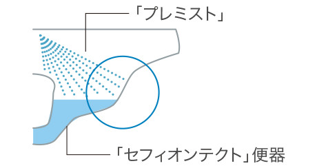 ﾌﾟﾚﾐｽﾄｾﾌｨｵﾝﾃｸﾄ相乗効果