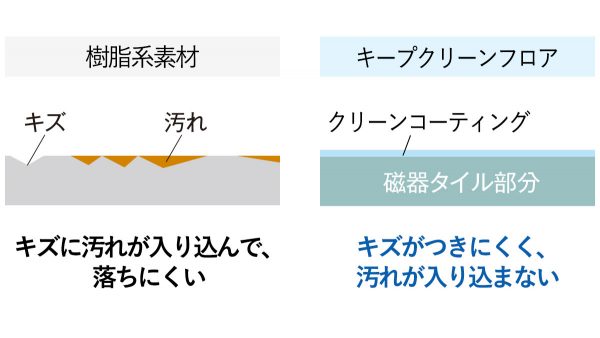 キープクリーンフロア図解