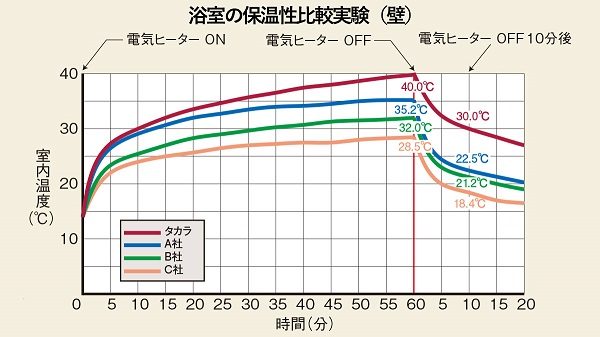 パーフェクト保温／保温性比較実験