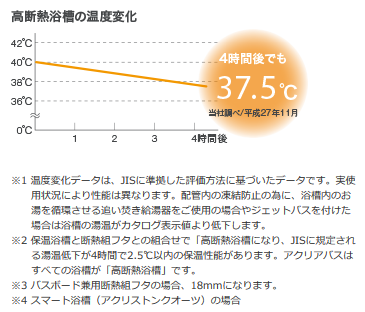 アクリアバス温度変化