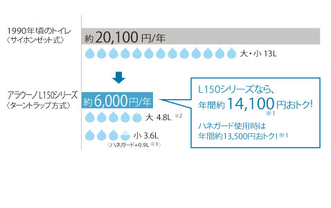 アラウーノL150節水年間