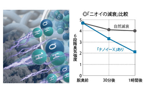 ナノイーX脱臭