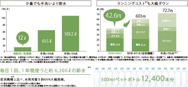 リンナイ食洗機　節水・省エネ