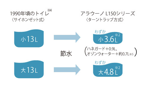 アラウーノL150節水