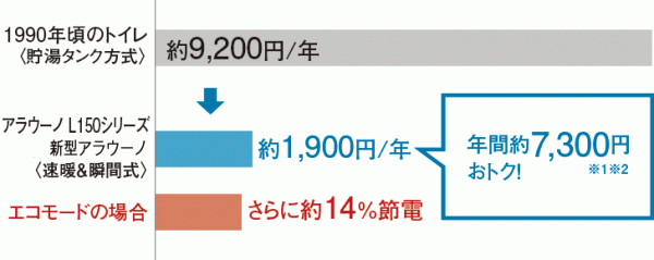 アラウーノ節電