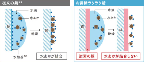 お掃除ラクラク鏡