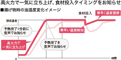 パナIH　光火力センサー揚げ物