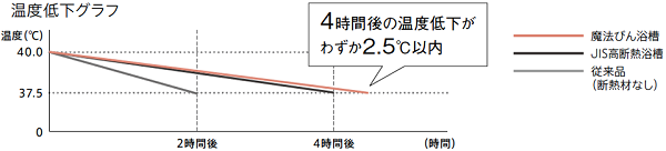 魔法びん浴槽温度低下