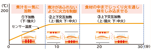 ラク旨オーブン／加熱制御