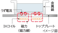 ＩＨ加熱の仕組み／IH