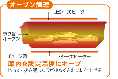 ラク旨オーブン／イメージ図