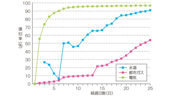 東日本大震災における復旧率