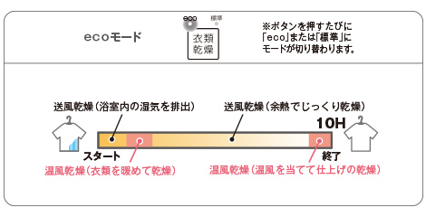 三乾王　ECO