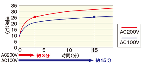 三乾王　AC200V温度上昇時間