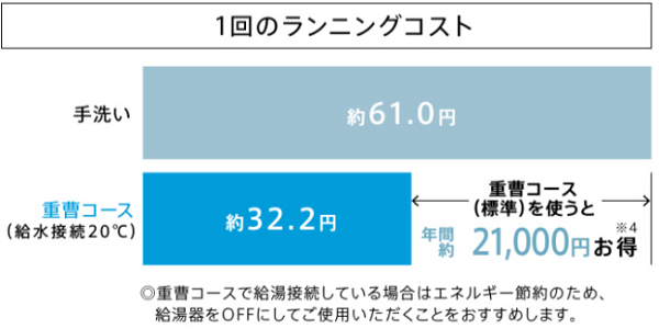 リンナイ食洗機6　重曹