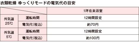 三乾王　ゆっくりモード