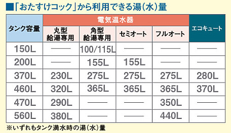 タカラ電温　水量