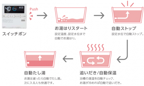 エコフィール　時短