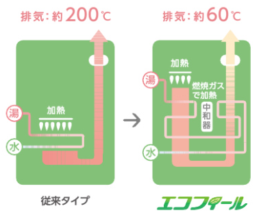 エコフィール　仕組み