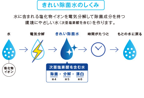 ｷﾚｲ除菌水