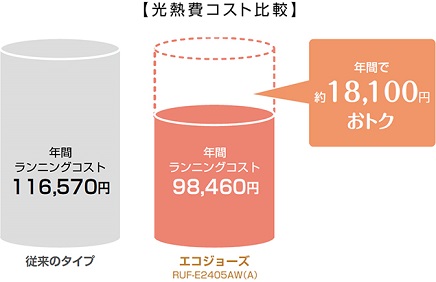 リンナイ　ガス給湯器　エコジョーズ　光熱費比較