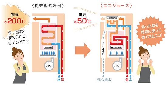 リンナイ　ガス給湯器　エコジョーズ　排気熱を有効活用