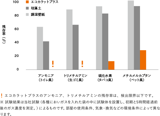 エコカラットプラス