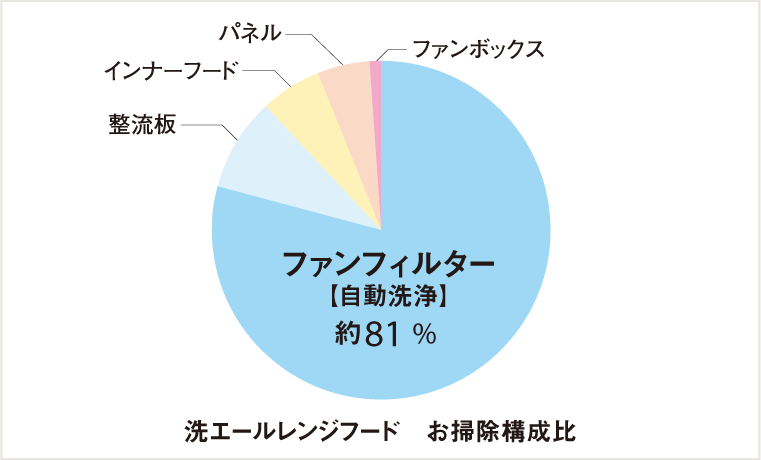 洗エール新構造