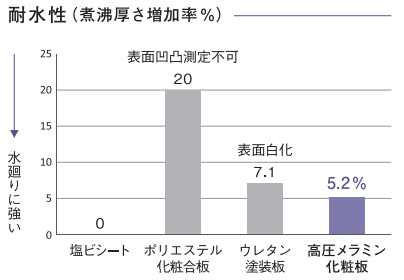 イビケン　リテクト　耐水性