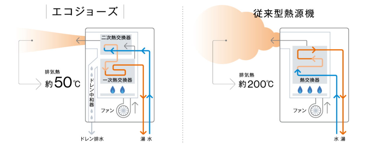 エコジョーズ仕組み