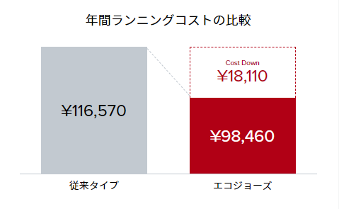 エコジョーズ光熱費カット